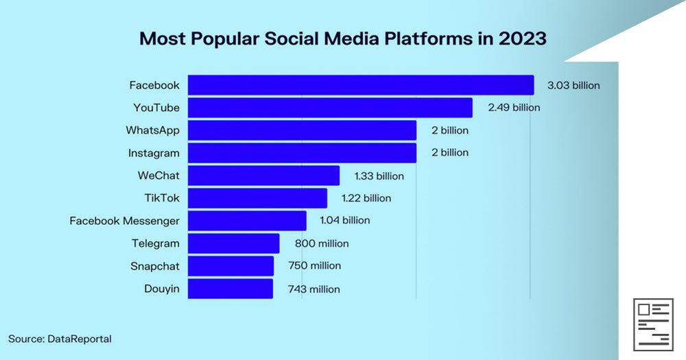 Most popular social media platform in 2023 - according to user numbers